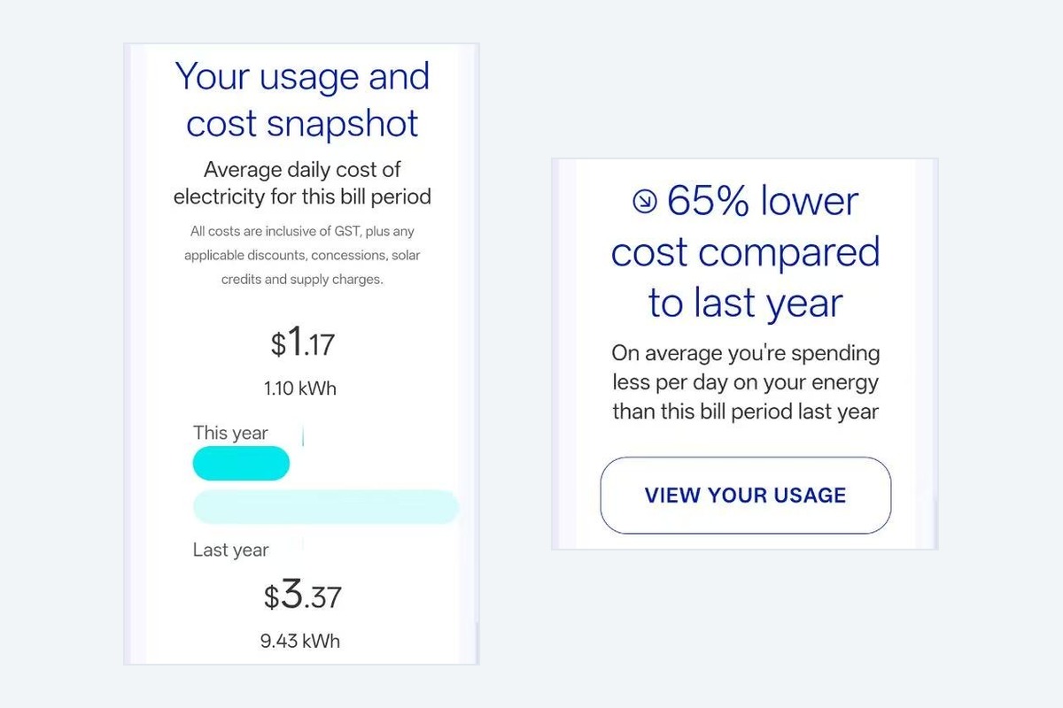 AGL bill usage and cost snapshot from a Melbourne solar and battery home: $1.17 a day and 1.10 kWh this year against $3.37 a day and 9.43 kWh last year, 65% lower cost