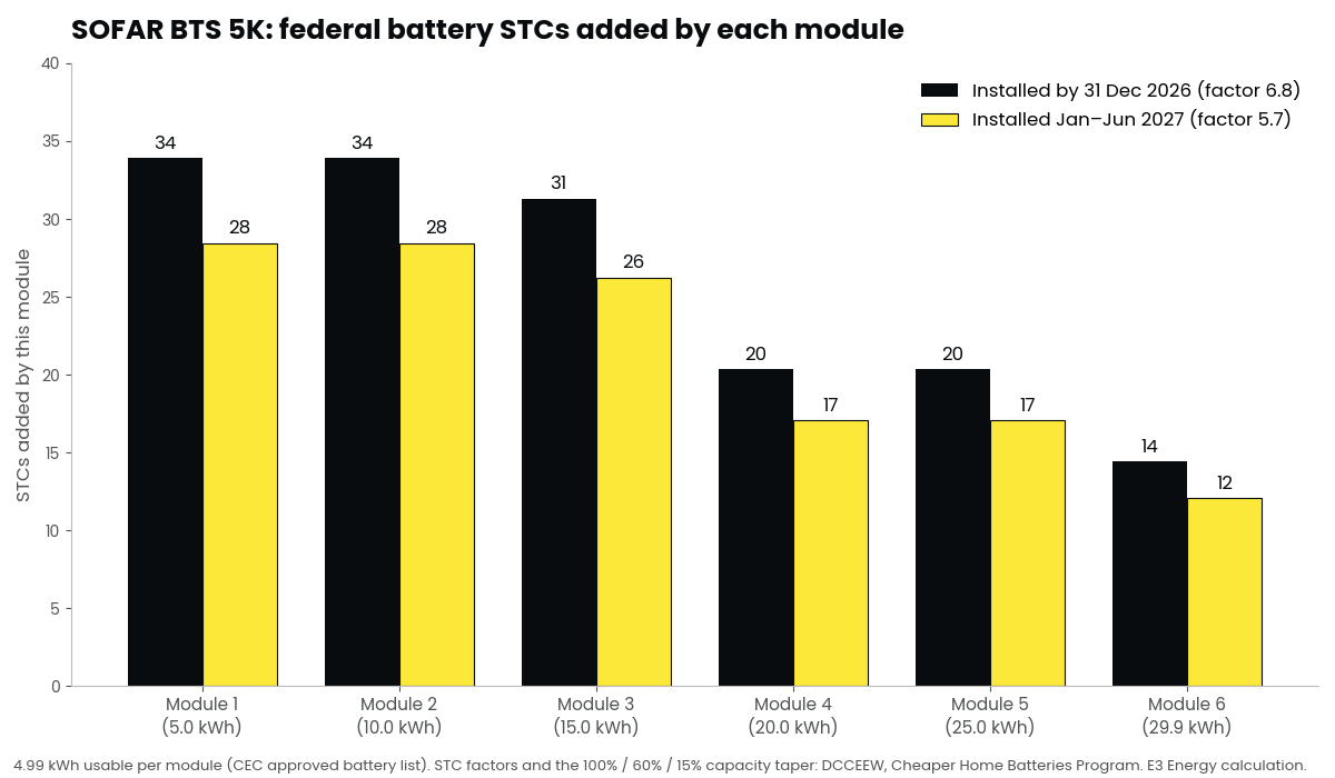 Bar chart of federal battery STCs added by each SOFAR BTS 5K module: about 34, 34, 31, 20, 20 and 14 STCs at the 2026 factor of 6.8, and 28, 28, 26, 17, 17 and 12 at the 2027 factor of 5.7