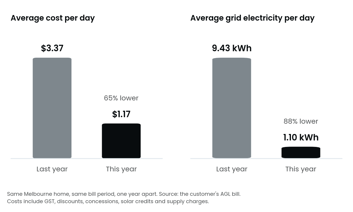 Bar chart of a Melbourne solar and battery bill: average daily cost fell from $3.37 to $1.17, 65% lower, while average daily grid electricity fell from 9.43 kWh to 1.10 kWh, 88% lower